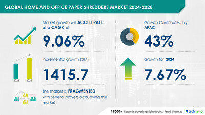 Technavio has announced its latest market research report titled Global home and office paper shredders market 2024-2028