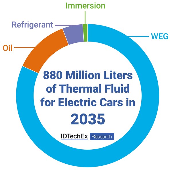 IDTechEx predice la demanda de agua-glicol, aceites, refrigerantes y fluidos de inmersión.  Fuente: IDTechEx