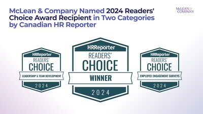 Global HR research and advisory firm McLean & Company has been designated a 2024 Readers' Choice Award winner in both the Leadership & Team Development and Employee Engagement Surveys categories by Canadian HR Reporter. (CNW Group/McLean & Company)