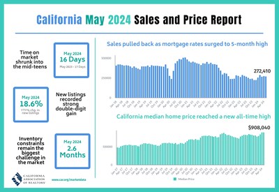 Highest mortgage rates since late 2023 dampen California home sales as California median home price sets another record-high.
