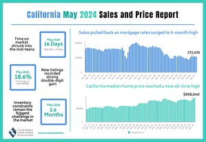 自2023年末以来的最高抵押贷款利率抑制了加州房屋销售；据C.A.R.报道，加州房价中值再创历史新高