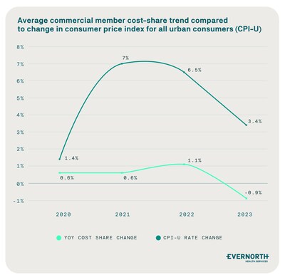 Average commercial member cost-share dropped, even as consumer prices for goods and services increased.