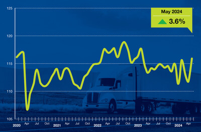 American Trucking Associations’ advanced seasonally adjusted For-Hire Truck Tonnage Index increased 3.6% in May after decreasing 1% in April.  “May was the first month since February 2023 that tonnage increased both sequentially and from a year earlier,” said ATA Chief Economist Bob Costello. “While there was clearly an increase in freight before the Memorial Day holiday, it is still too early to say whether this is the start of a long-awaited recovery in the truck freight market.”