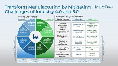 Info-Tech Research Group's "Transform Manufacturing by Mitigating the Challenges of Industry 4.0 and 5.0" blueprint highlights six core roadblocks that prevent manufacturers from adopting Industry 4.0 and 5.0 technologies. (CNW Group/Info-Tech Research Group)