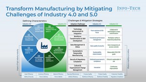 制造商如何克服工业4.0和5.0的挑战：来自信息技术研究小组的新见解