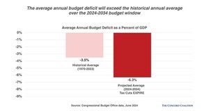 New Congressional Budget Office Projections AGAIN Show a Dire Fiscal Future