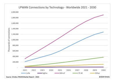 LPWAN Connections by Technology - Worldwide 2021 - 2030