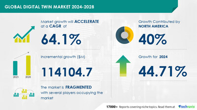 Technavio has announced its latest market research report titled Global digital twin market 2024-2028