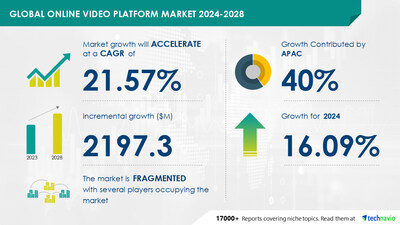 Technavio has announced its latest market research report titled Global online video platform market 2024-2028