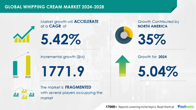 Technavio has announced its latest market research report titled Global whipping cream market 2024-2028