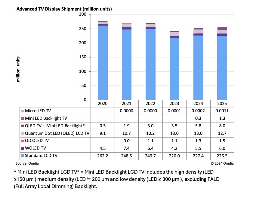 Omdia: Mini LED backlight LCD display expected to surpass OLED display in 2025