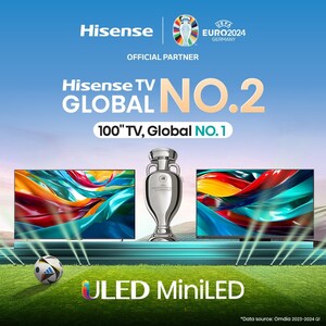 Hisense TV Ranked No. 2 Globally in Q1 2024