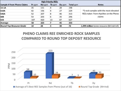 Figure 6 - Infographic Displaying Rock Samples at Pheno Compared to Round Top Deposit (CNW Group/Etruscus Resources Corp.)