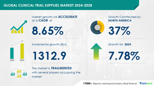 Clinical Trial Supplies Market size is set to grow by USD 1.31 billion from 2024-2028, Growth of biopharmaceutical industry to boost the market growth, Technavio