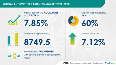 Technavio has announced its latest market research report titled Global automotive fasteners market 2024-2028