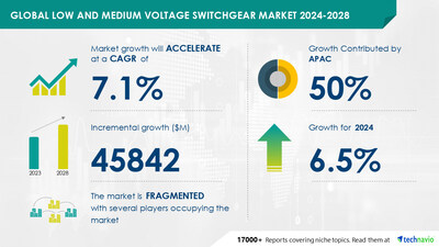 Technavio has announced its latest market research report titled Global low and medium voltage switchgear market 2024-2028