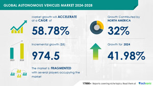 Autonomous Vehicles Market size is set to grow by USD 974.5 billion from 2024-2028, Increasing demand for autonomy of vehicles by OEMs to boost the market growth, Technavio