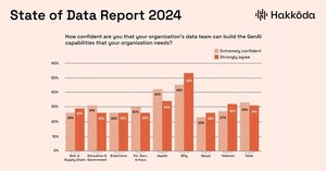 Hakkōda 2024 Generative AI State of Data Report: 85% of organizations expect to have implemented Generative AI tools by year's end