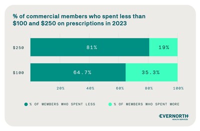 In 2023, 81% of members spent less than $250 on out of pocket costs for prescriptions and nearly 65% of members spent less than $100.