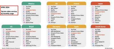 Top ten video services by monthly usage