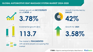 汽车座椅按摩系统市场规模预计从2024-2028年增长1.137亿美元，增加车辆电气化以促进市场增长，Technavio