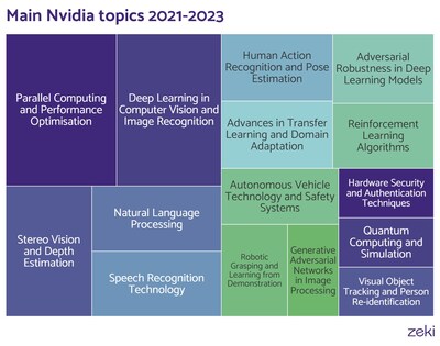 Main AI Topics for Nvidia (2021–2023).  From 2021 to 2023, speech and human action recognition increased in importance. New areas of expertise, autonomous vehicles and quantum computing were also prioritised. Nvidia’s interest in autonomous vehicle technology was underscored by their investment in June 2024 in Waabi, a Canadian-based autonomous trucking startup. See full report for Nvidia topic focus for 2018-2020.