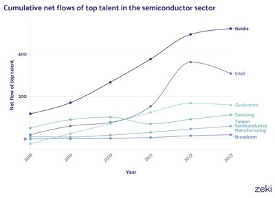 Nvidia tops the charts in top AI talent in thesemiconductor sector. Nvidia have become more prominent in AI over the last few years, culminating in overtaking Microsoft as the world’s most valuable company in June 2024.