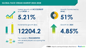 Face Cream Market size is set to grow by USD 12.20 billion from 2024-2028, Rising demand for natural and organic face creams boost the market, Technavio