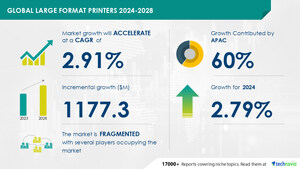 Large Format Printers Market size is set to grow by USD 1.17 billion from 2024-2028, Growing adoption of UV-curable ink to boost the market growth, Technavio