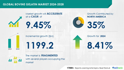 Technavio has announced its latest market research report titled Global bovine gelatin market 2024-2028
