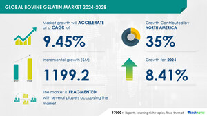 Bovine Gelatin Market size is set to grow by USD 1.19 billion from 2024-2028, Rising demand for bovine gelatin from various industries to boost the market growth, Technavio