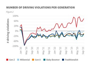 U.S. Auto Insurance Trends Report Highlights New Generational Risks in Drivers and Vehicles that Continue to Contribute to Higher Claim Frequencies
