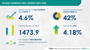 Barbeque Grill Market size is set to grow by USD 1.47 billion from 2024-2028, Rising trend of cookouts on weekends and holidays boost the market, Technavio