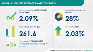 Alcoholic Beverages Market size is set to grow by USD 261.6 billion from 2024-2028, Increase in popularity of craft segment to boost the market growth, Technavio