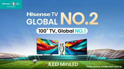 Los televisores de Hisense se mantienen en el puesto N.º 2 a nivel mundial, y los de 100 pulgadas, en el N.º 1 (PRNewsfoto/Hisense)