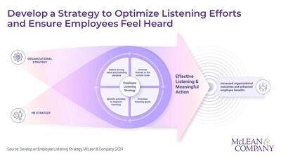 According to McLean & Company’s new resource, employees are raising their voices, but organizations are not always listening effectively. A purposeful listening strategy is critical to ensure employee listening efforts are intentional and result in meaningful action, leading to increased employee creativity, engagement, and a sense of inclusion and belonging. (CNW Group/McLean & Company)