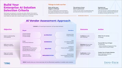 Info-Tech Research Group's "Build Your AI Solution Selection Criteria" blueprint highlights three factors IT leaders must consider when developing AI solution criteria. (CNW Group/Info-Tech Research Group)