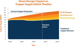 Copper Crisis Threatens Green Initiatives