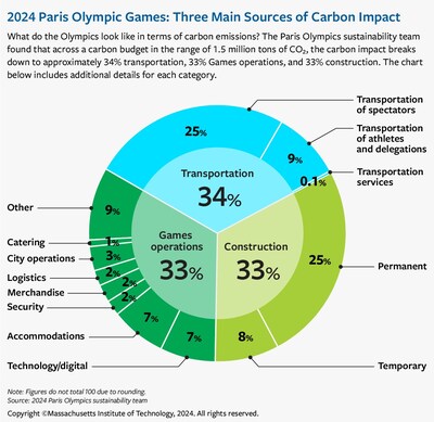 2024 Paris Olympic Games: Three Main Sources of Carbon Impact