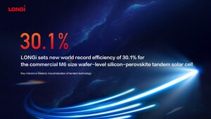 LONGi announces the new world record efficiency of 30.1% for the commercial M6 size wafer-level silicon-perovskite tandem solar cells