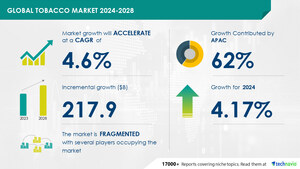 Tobacco Market size is set to grow by USD 217.9 billion from 2024-2028, Increasing number of new product launches to boost the market growth, Technavio