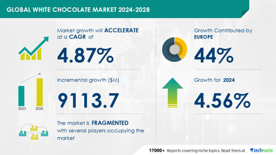 Technavio has announced its latest market research report titled Global White chocolate market 2024-2028
