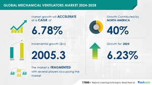 Mechanical Ventilators Market size is set to grow by USD 2.00 billion from 2024-2028, Increasing prevalence of respiratory diseases to boost the market growth, Technavio
