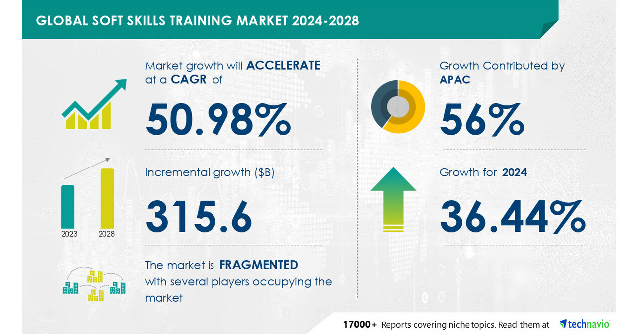 Soft Skills Training Market size is set to grow by USD 315.6 billion from 2024-2028, The emergence of cost-effective E-learning training modules to boost the market growth, Technavio