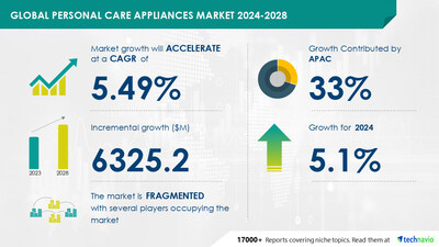 Technavio has announced its latest market research report titled Global personal care appliances market 2024-2028