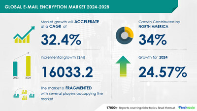 Technavio has announced its latest market research report titled Global e-mail encryption market 2024-2028
