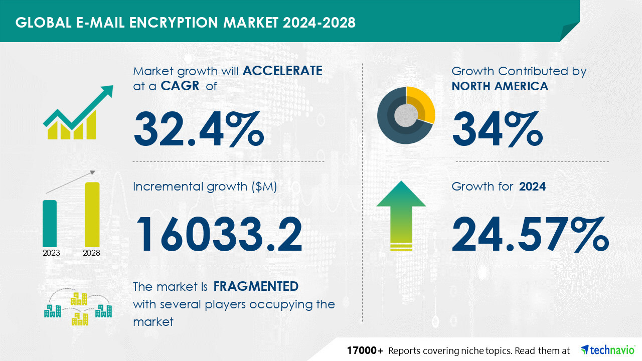 E-Mail Encryption Market size is set to grow by USD 16.03 billion from 2024-2028, High adoption of cloud-based services to boost the market growth, Technavio