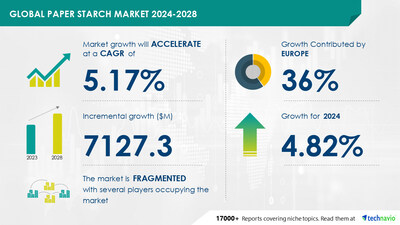 Technavio has announced its latest market research report titled Global paper starch market 2024-2028