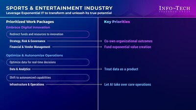 Info-Tech Research Group’s “Priorities for Adopting an Exponential IT Mindset in the Sports & Entertainment Industry” blueprint outlines how organizations can integrate advanced technologies, enhance operational efficiency, and deliver personalized fan experiences. (CNW Group/Info-Tech Research Group)