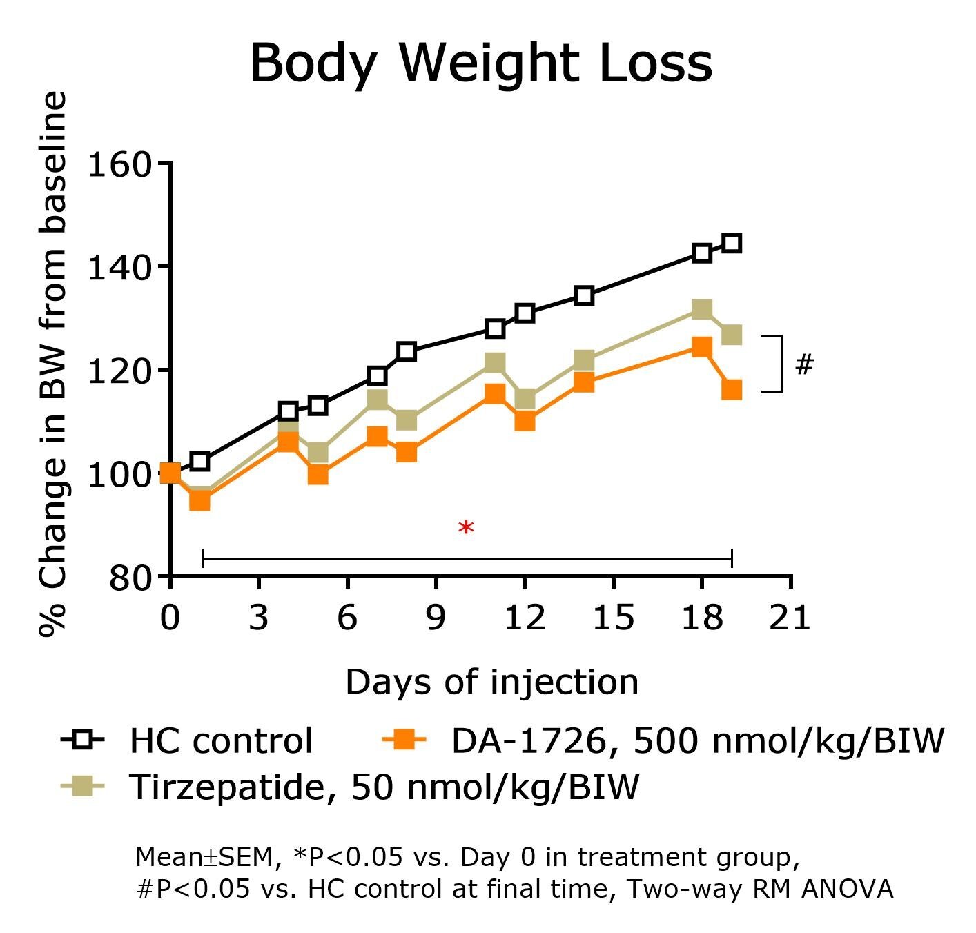 Body Weight Loss